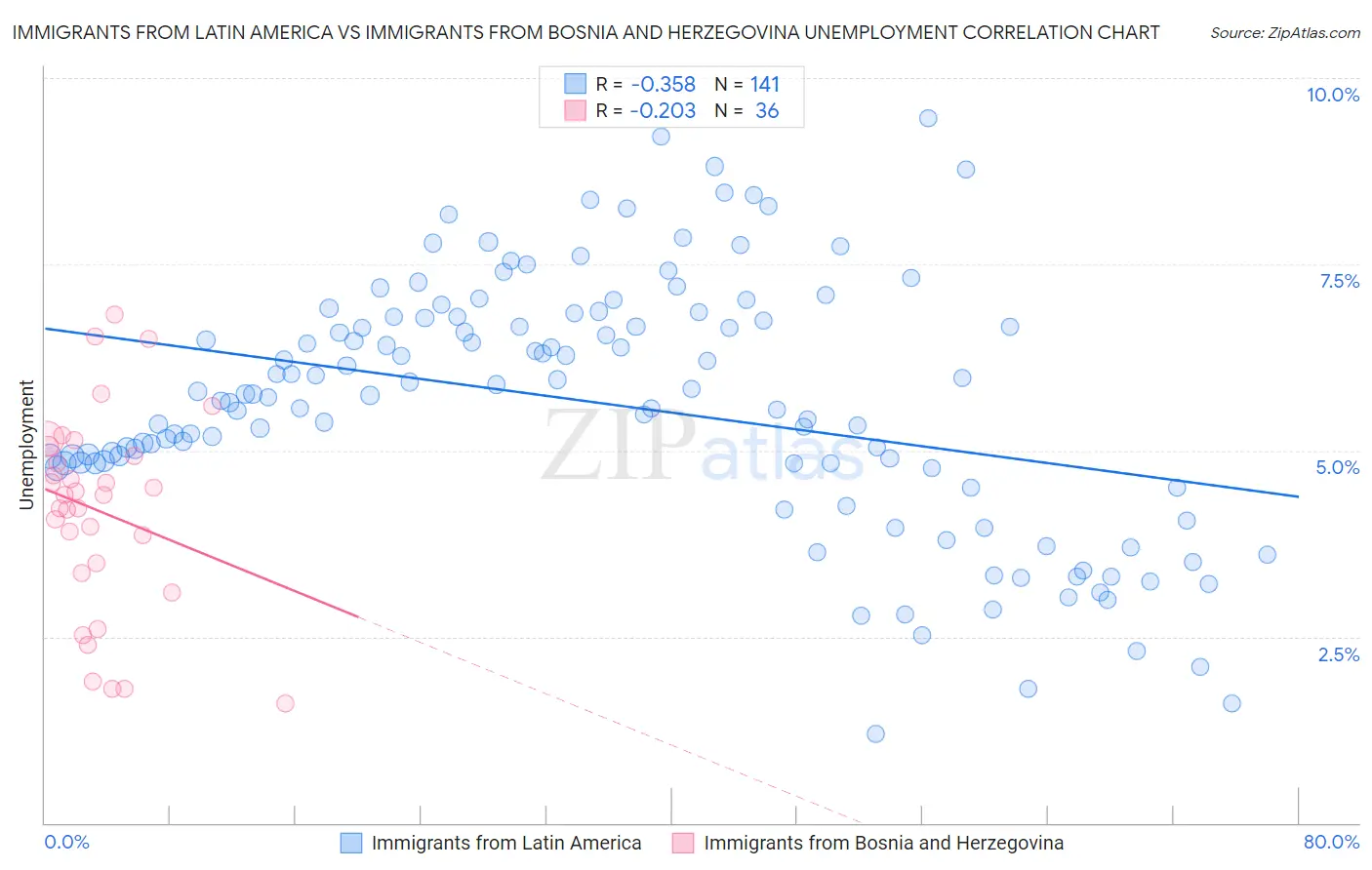 Immigrants from Latin America vs Immigrants from Bosnia and Herzegovina Unemployment