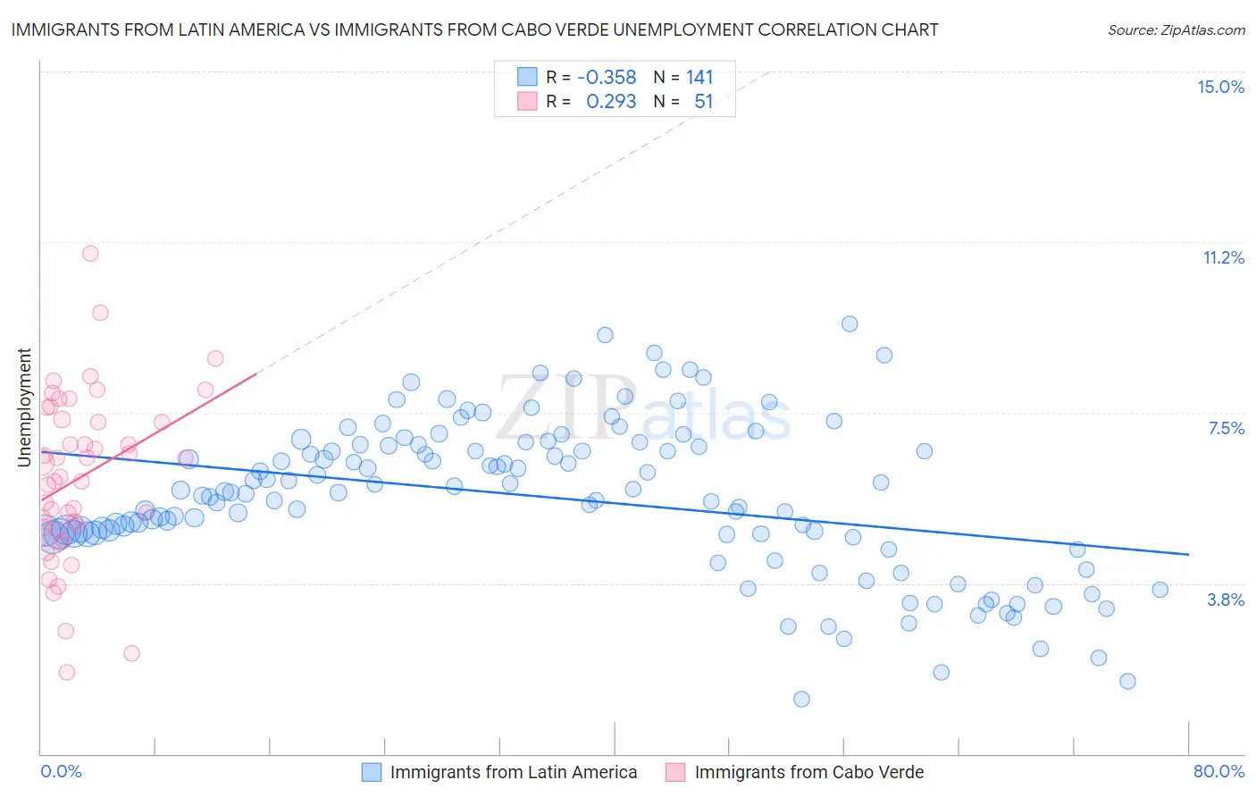 Immigrants from Latin America vs Immigrants from Cabo Verde Unemployment