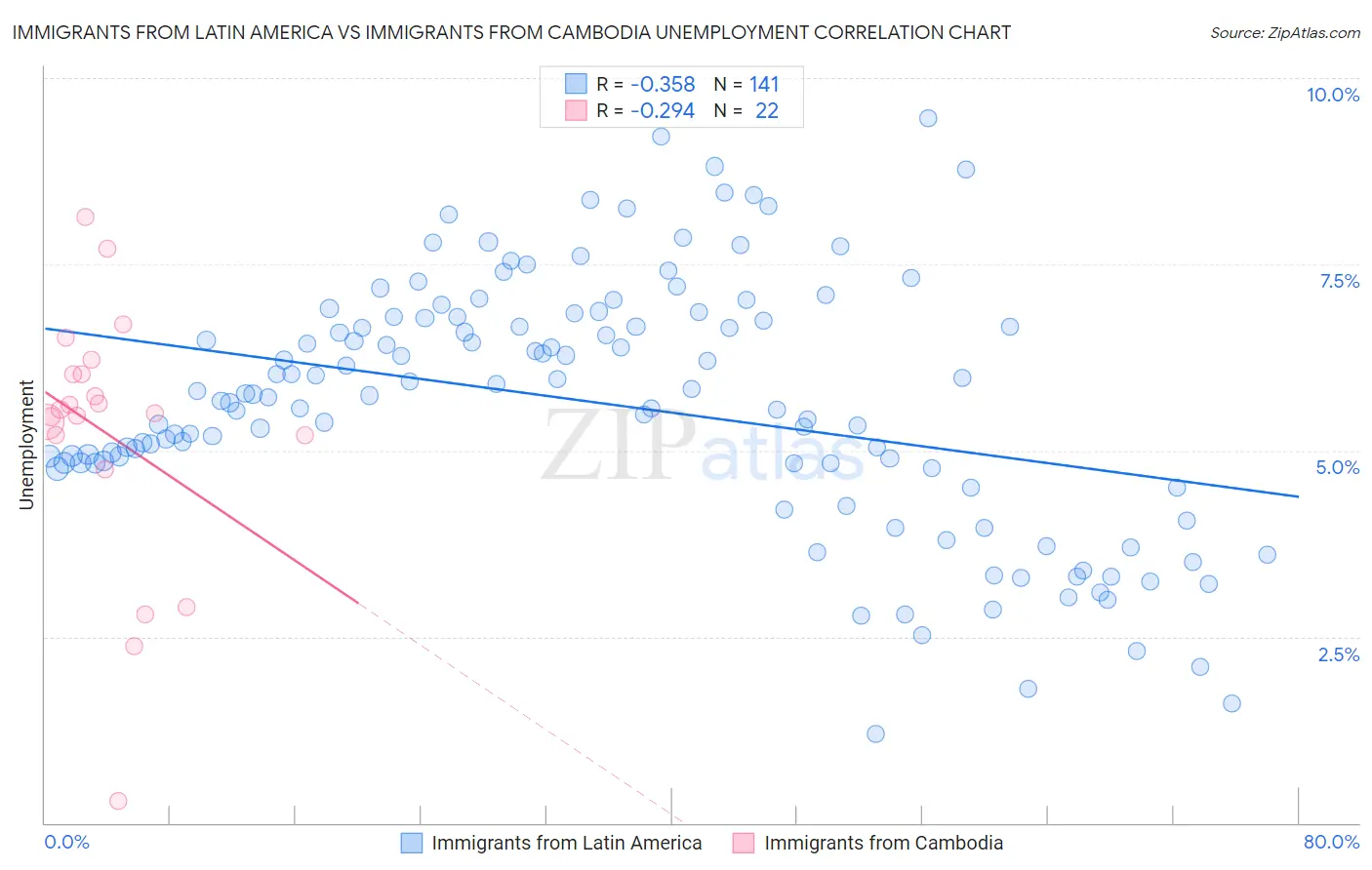 Immigrants from Latin America vs Immigrants from Cambodia Unemployment