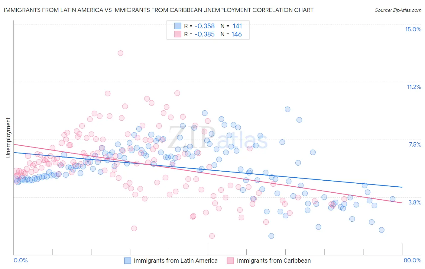 Immigrants from Latin America vs Immigrants from Caribbean Unemployment