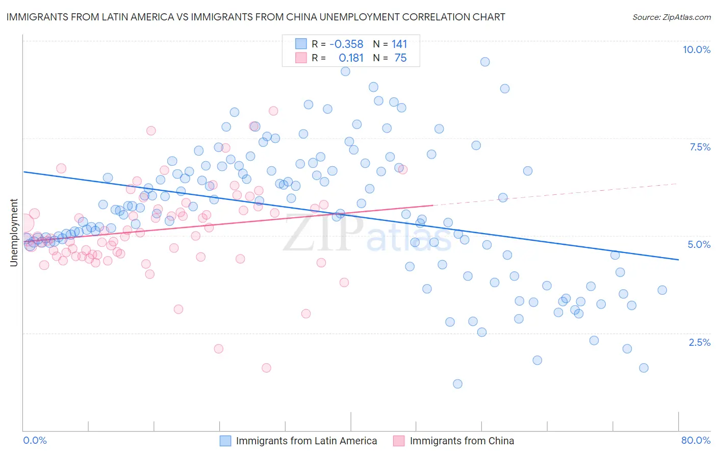 Immigrants from Latin America vs Immigrants from China Unemployment