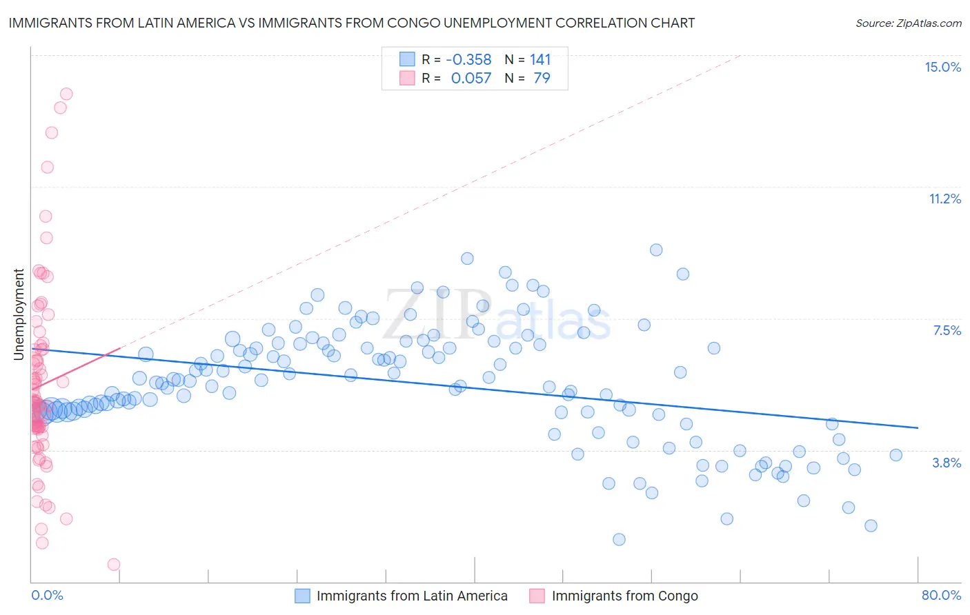 Immigrants from Latin America vs Immigrants from Congo Unemployment