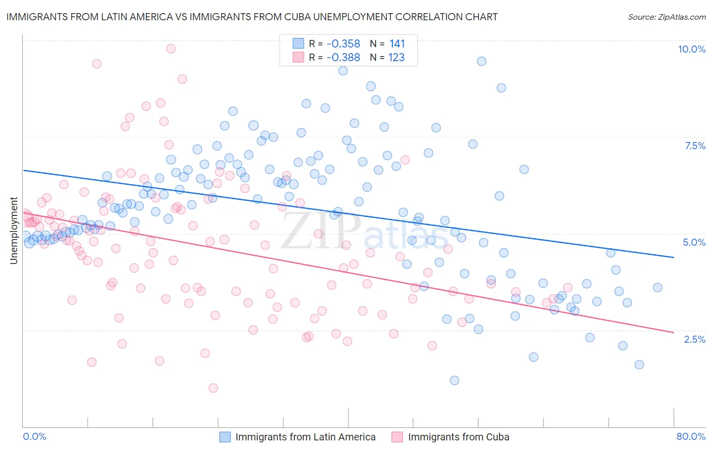 Immigrants from Latin America vs Immigrants from Cuba Unemployment