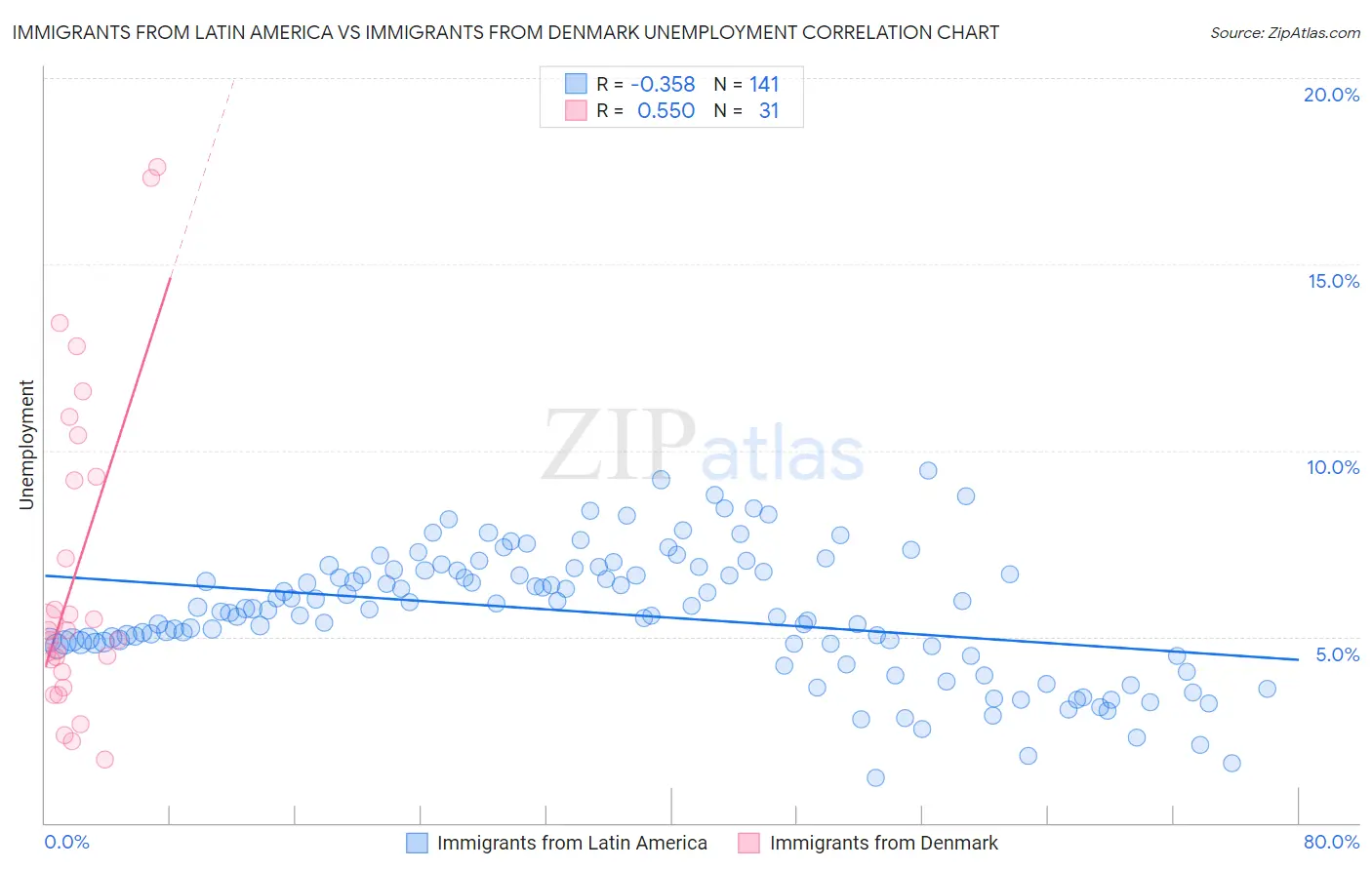 Immigrants from Latin America vs Immigrants from Denmark Unemployment
