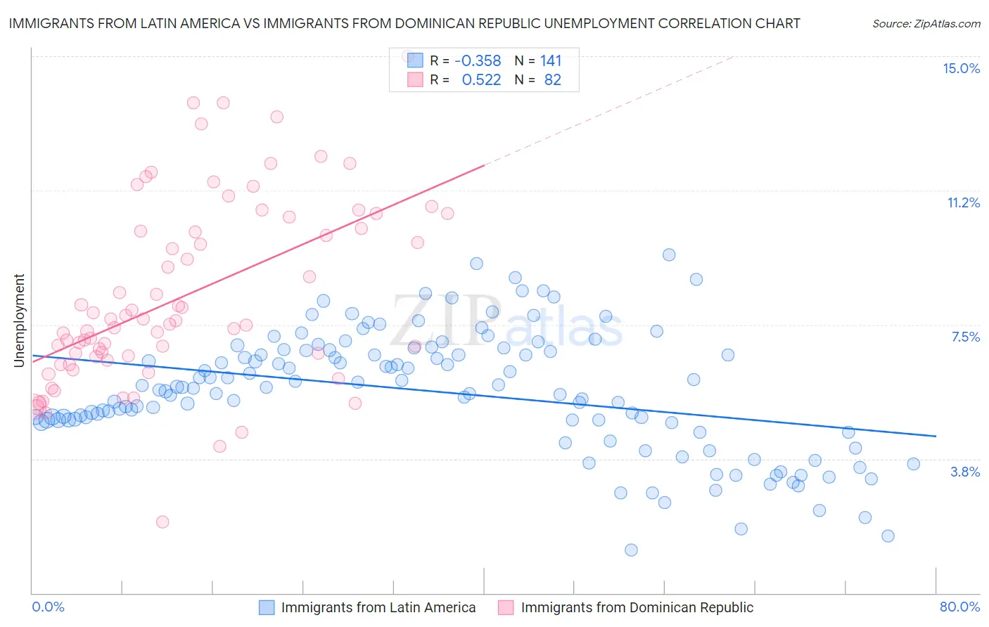 Immigrants from Latin America vs Immigrants from Dominican Republic Unemployment