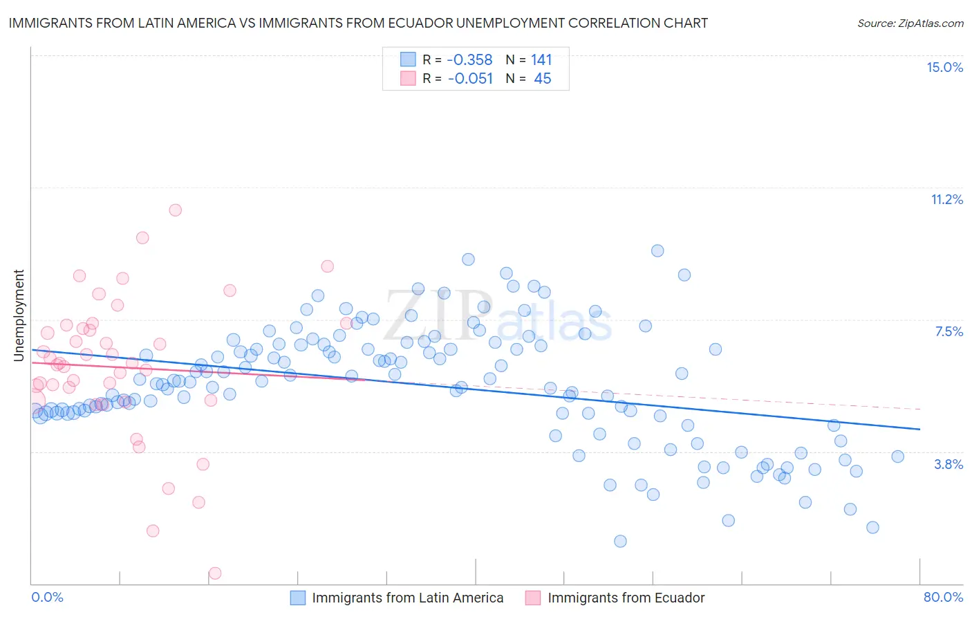 Immigrants from Latin America vs Immigrants from Ecuador Unemployment