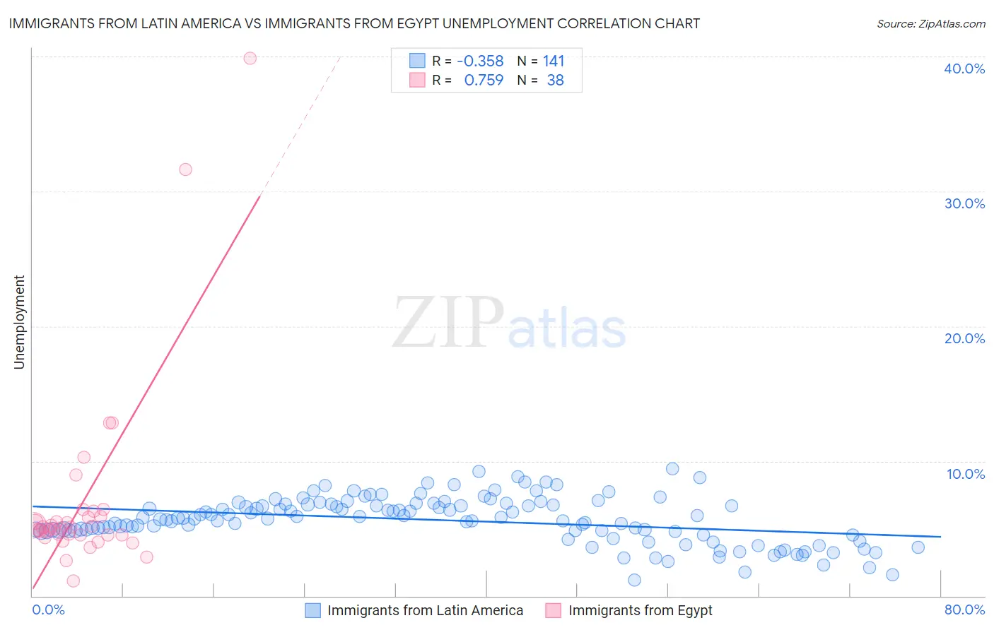 Immigrants from Latin America vs Immigrants from Egypt Unemployment