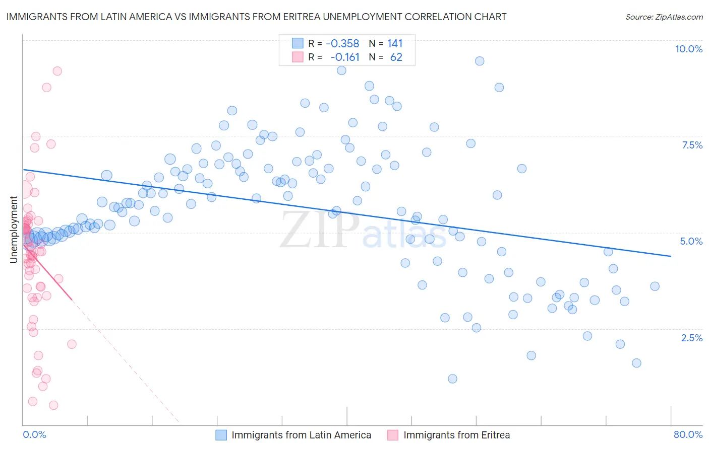 Immigrants from Latin America vs Immigrants from Eritrea Unemployment