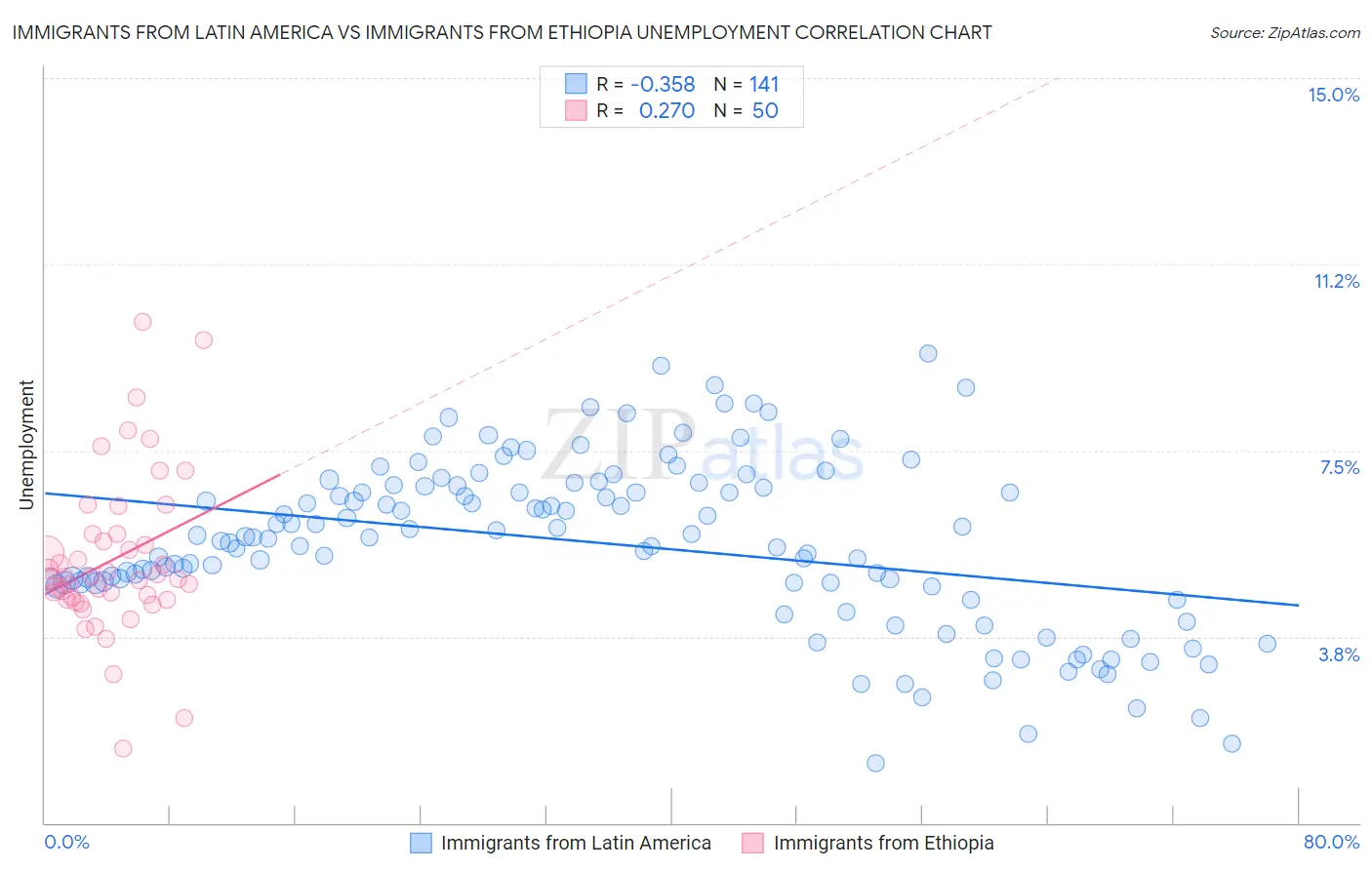 Immigrants from Latin America vs Immigrants from Ethiopia Unemployment
