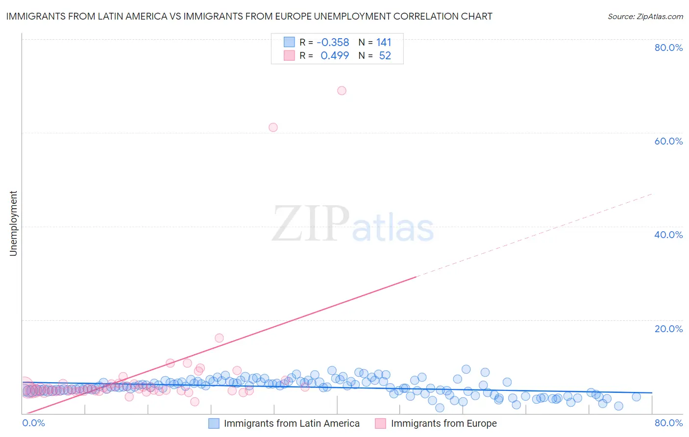 Immigrants from Latin America vs Immigrants from Europe Unemployment