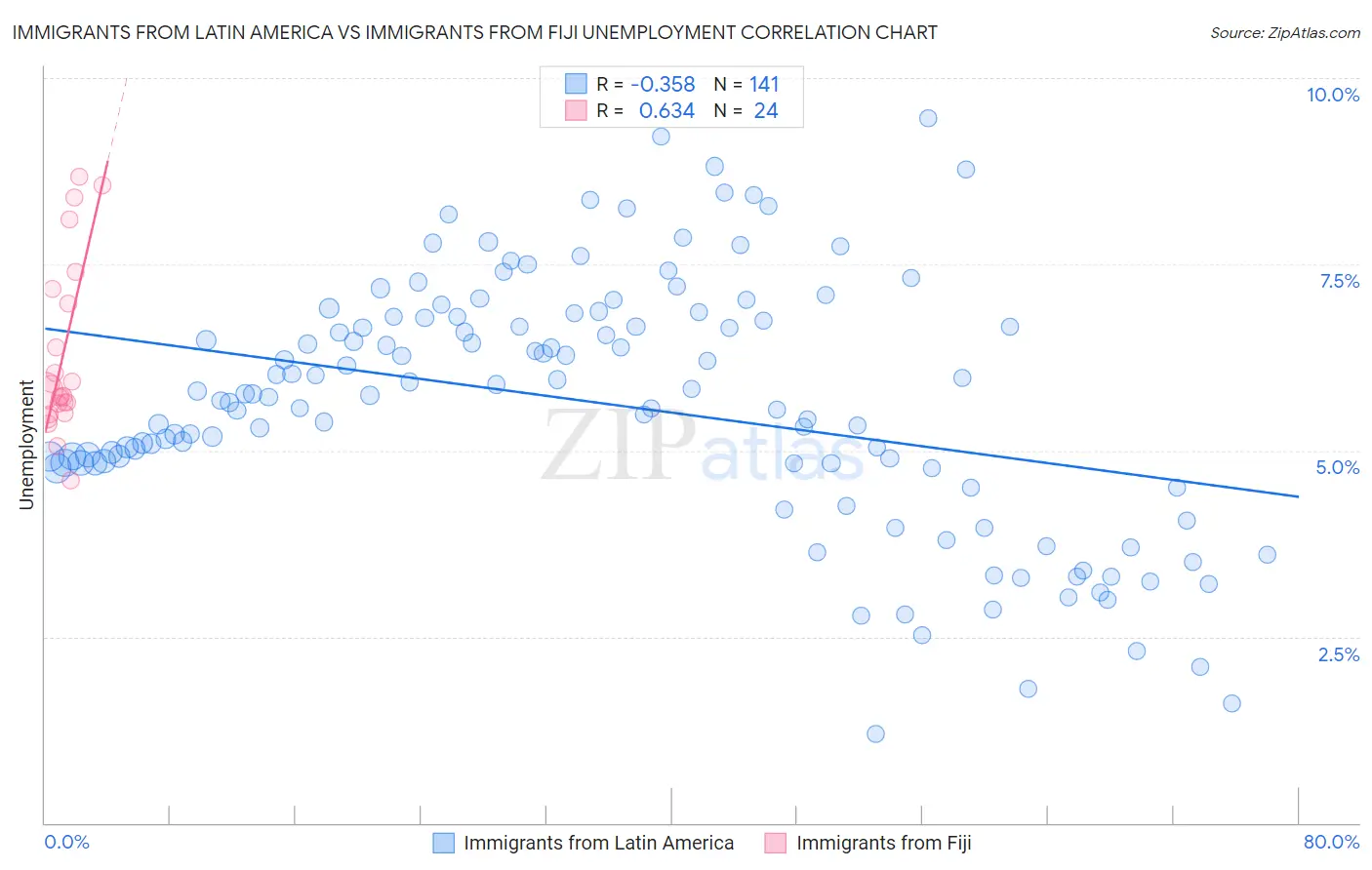 Immigrants from Latin America vs Immigrants from Fiji Unemployment