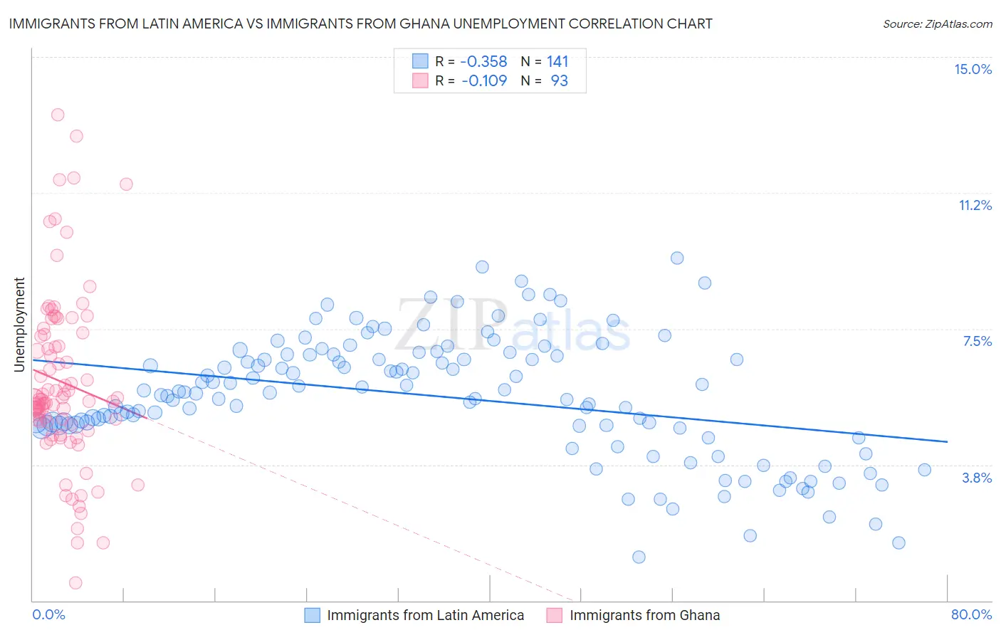 Immigrants from Latin America vs Immigrants from Ghana Unemployment
