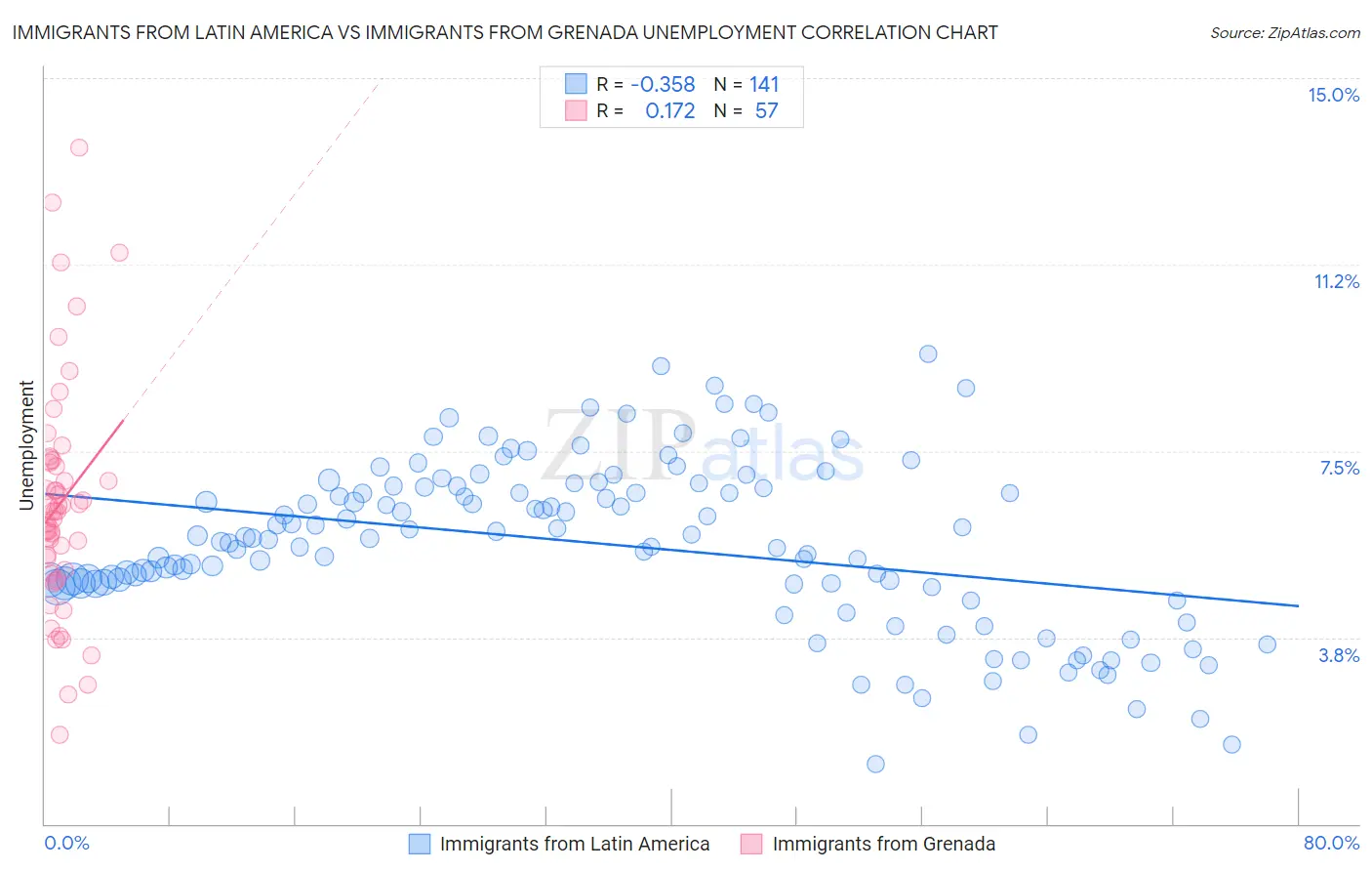 Immigrants from Latin America vs Immigrants from Grenada Unemployment