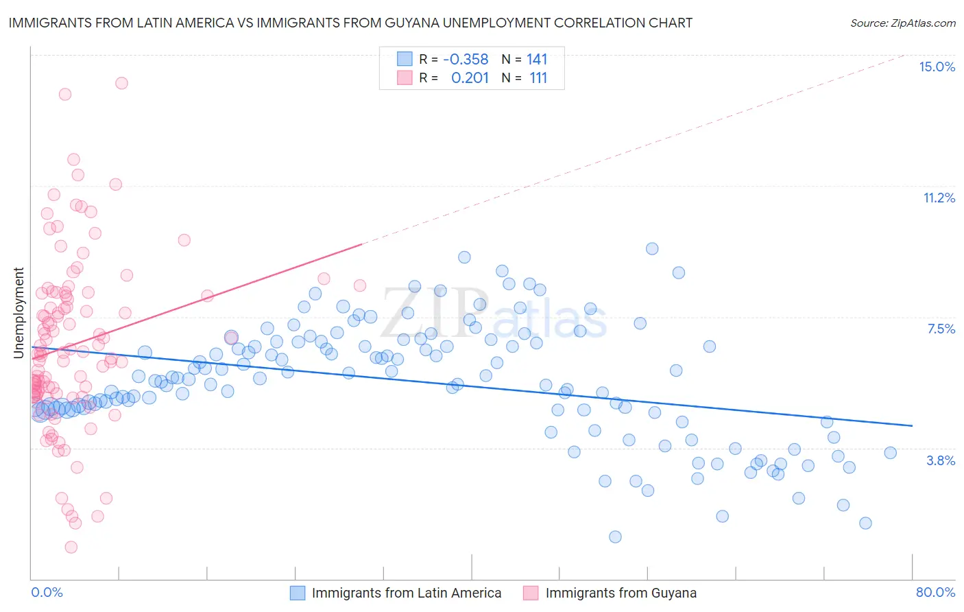 Immigrants from Latin America vs Immigrants from Guyana Unemployment