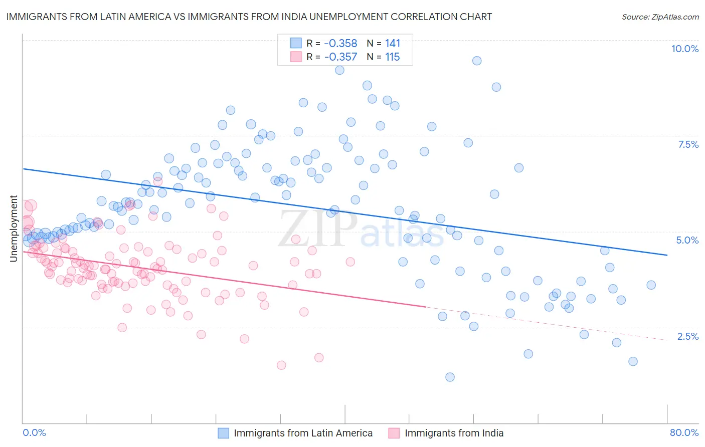 Immigrants from Latin America vs Immigrants from India Unemployment