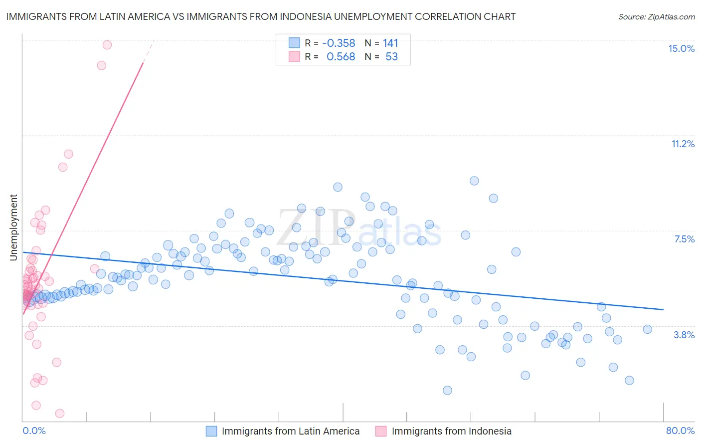Immigrants from Latin America vs Immigrants from Indonesia Unemployment