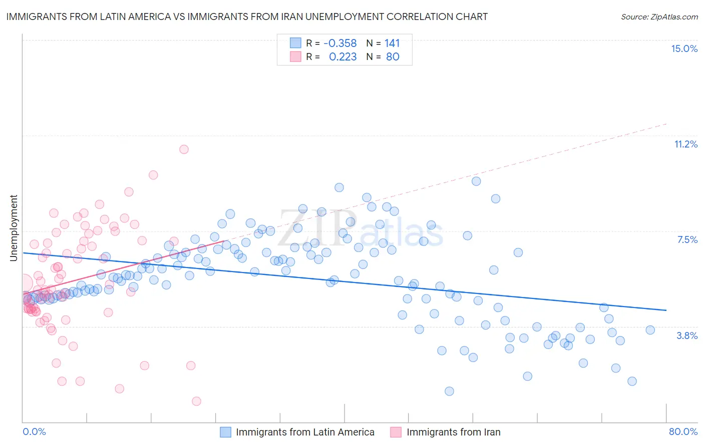 Immigrants from Latin America vs Immigrants from Iran Unemployment