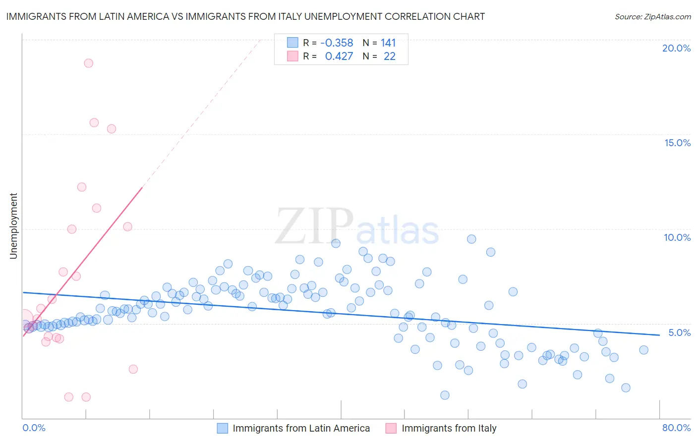 Immigrants from Latin America vs Immigrants from Italy Unemployment