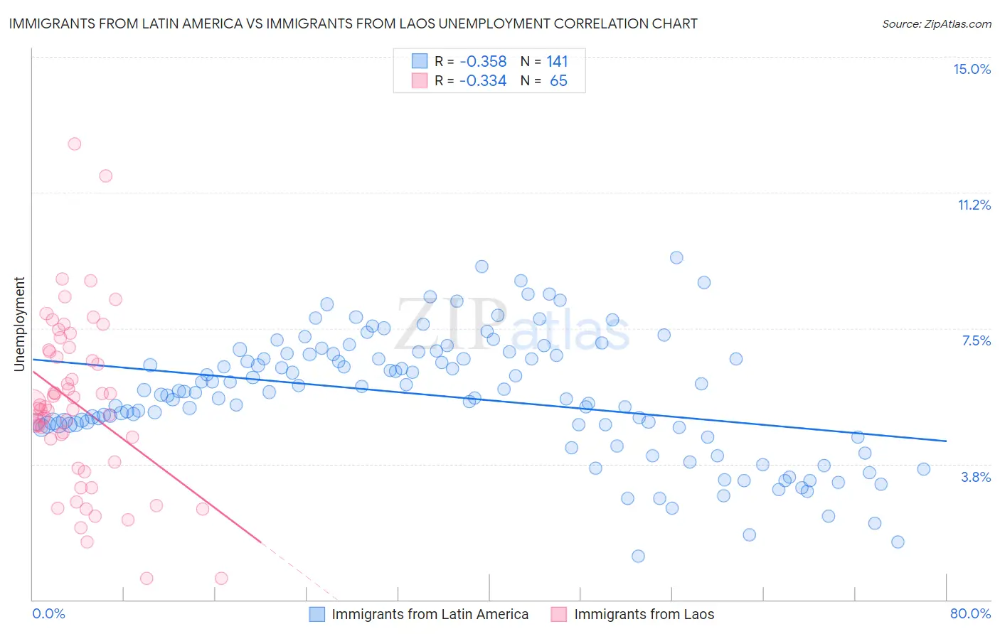 Immigrants from Latin America vs Immigrants from Laos Unemployment