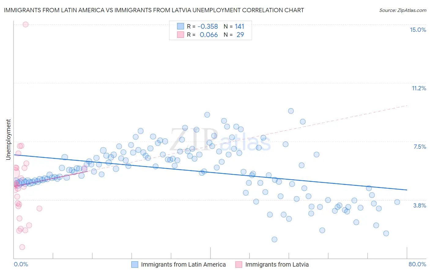 Immigrants from Latin America vs Immigrants from Latvia Unemployment