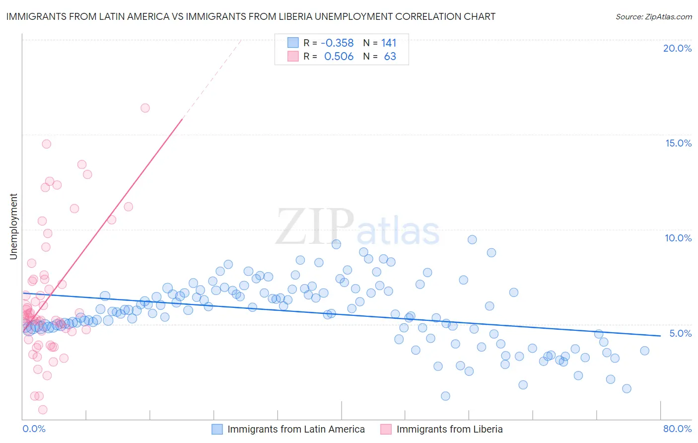 Immigrants from Latin America vs Immigrants from Liberia Unemployment