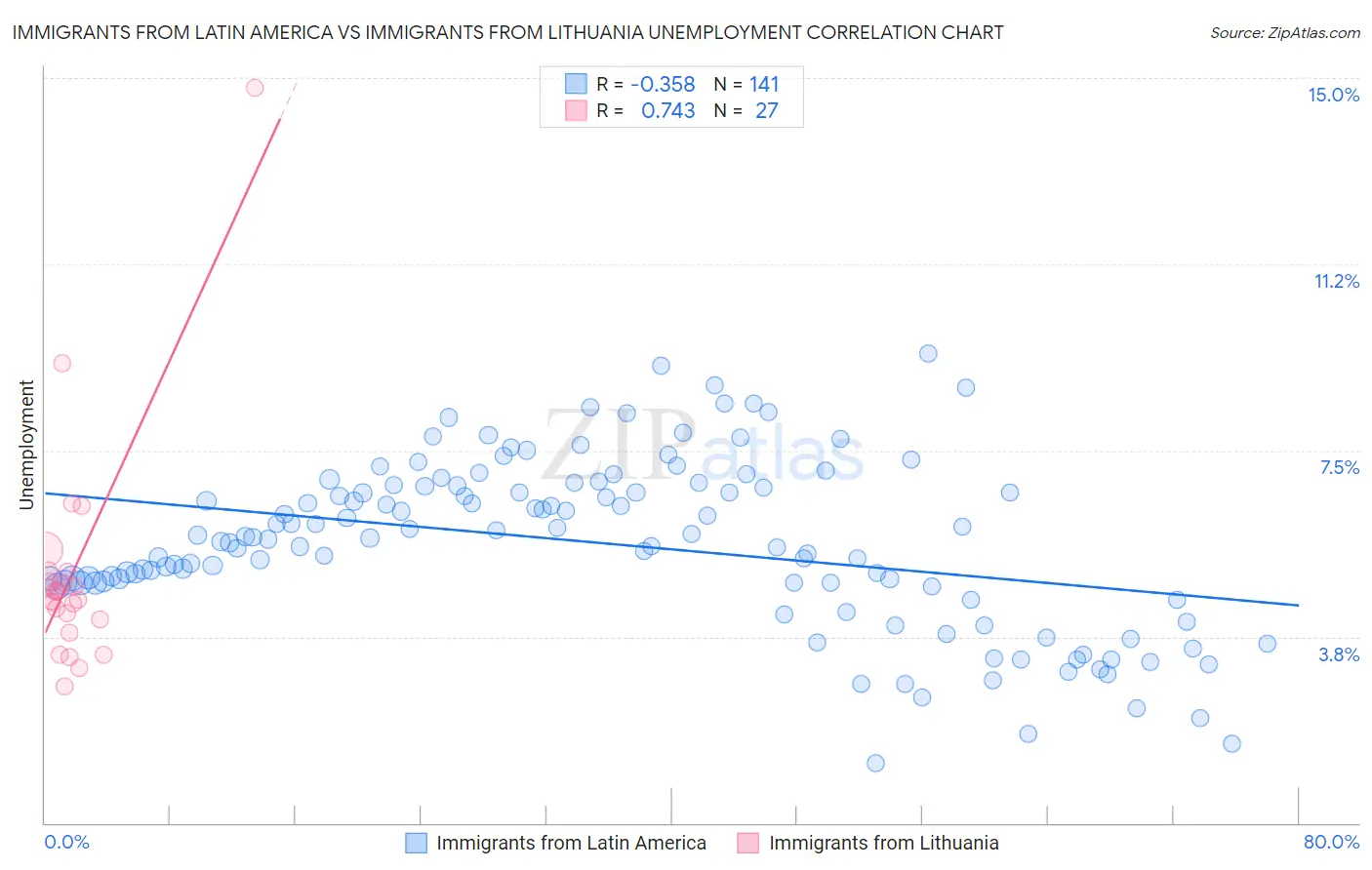 Immigrants from Latin America vs Immigrants from Lithuania Unemployment