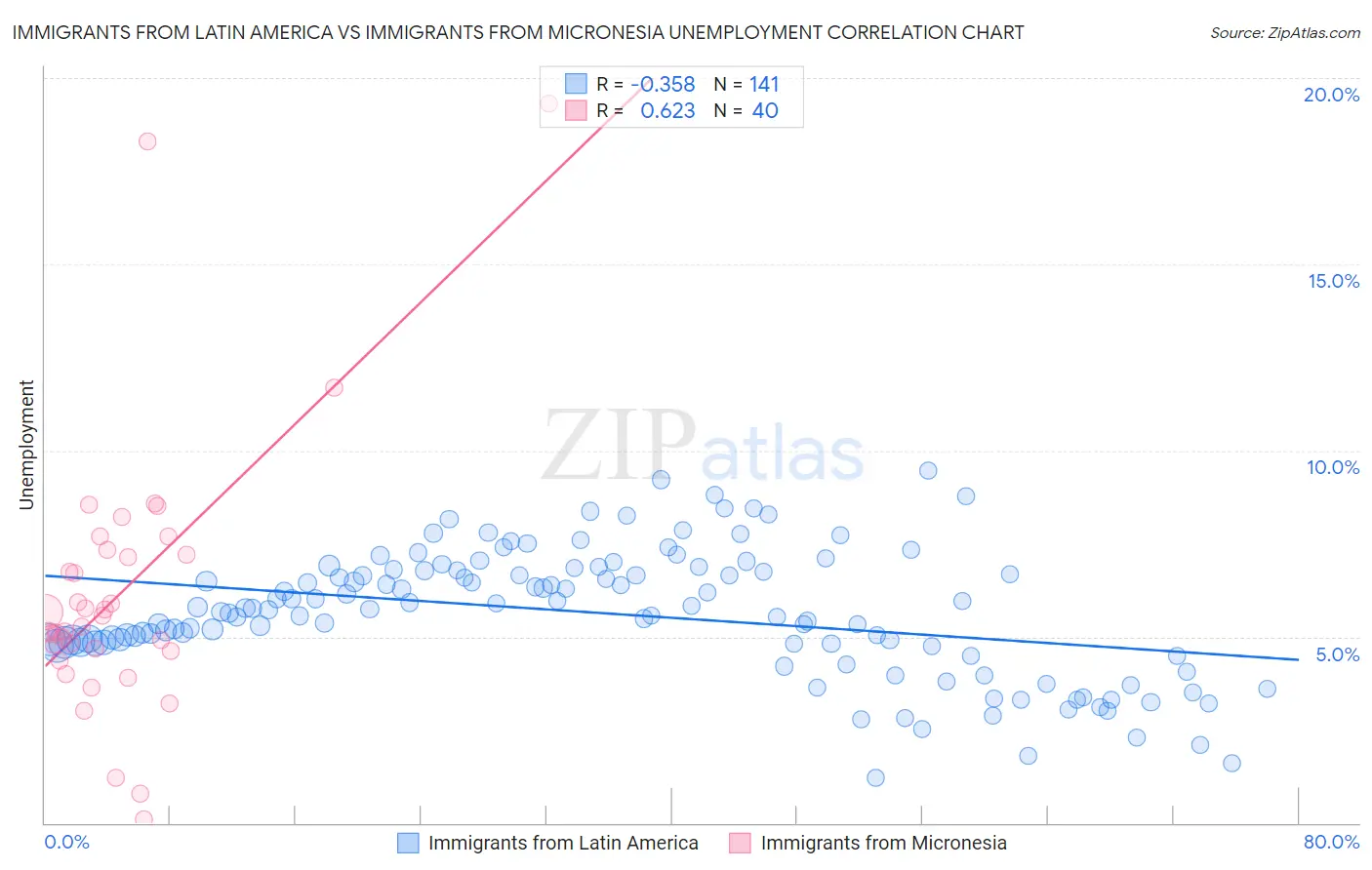 Immigrants from Latin America vs Immigrants from Micronesia Unemployment