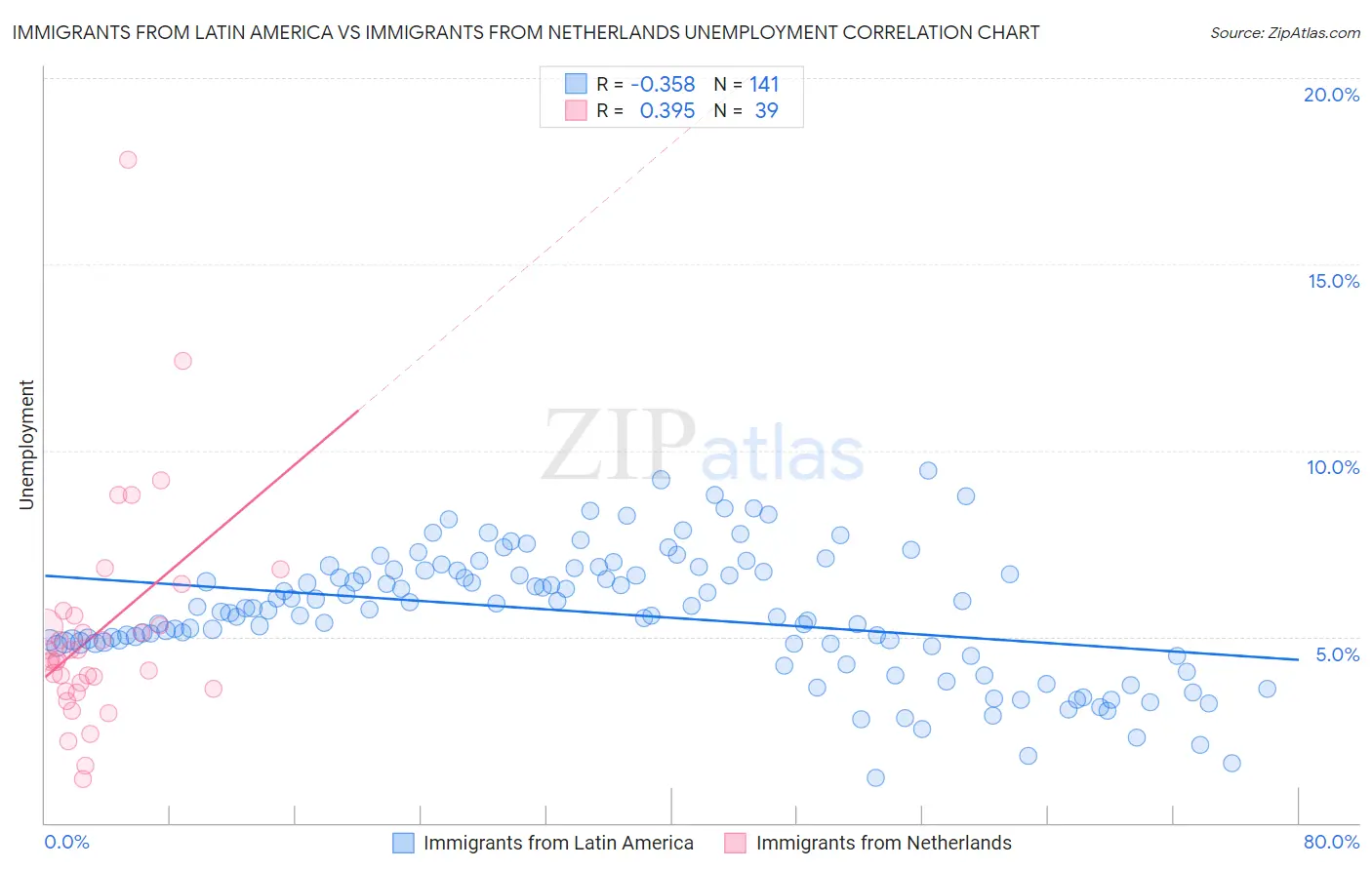 Immigrants from Latin America vs Immigrants from Netherlands Unemployment