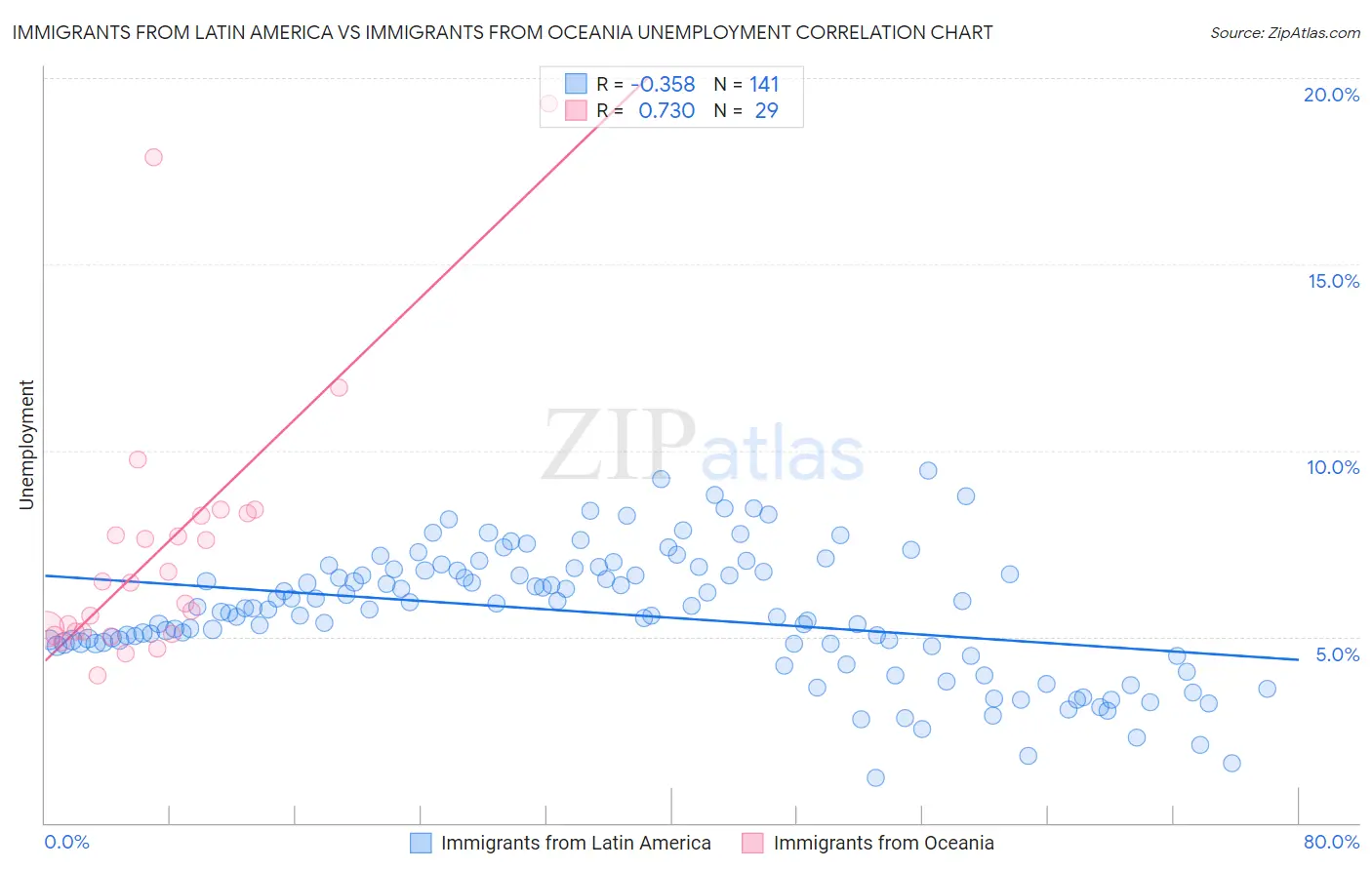 Immigrants from Latin America vs Immigrants from Oceania Unemployment