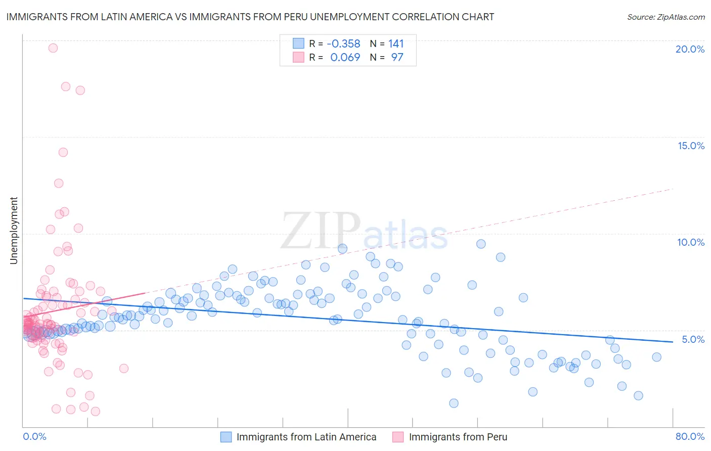 Immigrants from Latin America vs Immigrants from Peru Unemployment