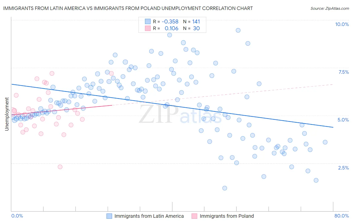 Immigrants from Latin America vs Immigrants from Poland Unemployment