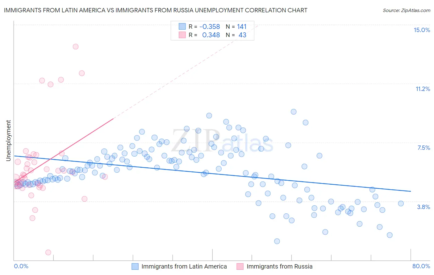Immigrants from Latin America vs Immigrants from Russia Unemployment