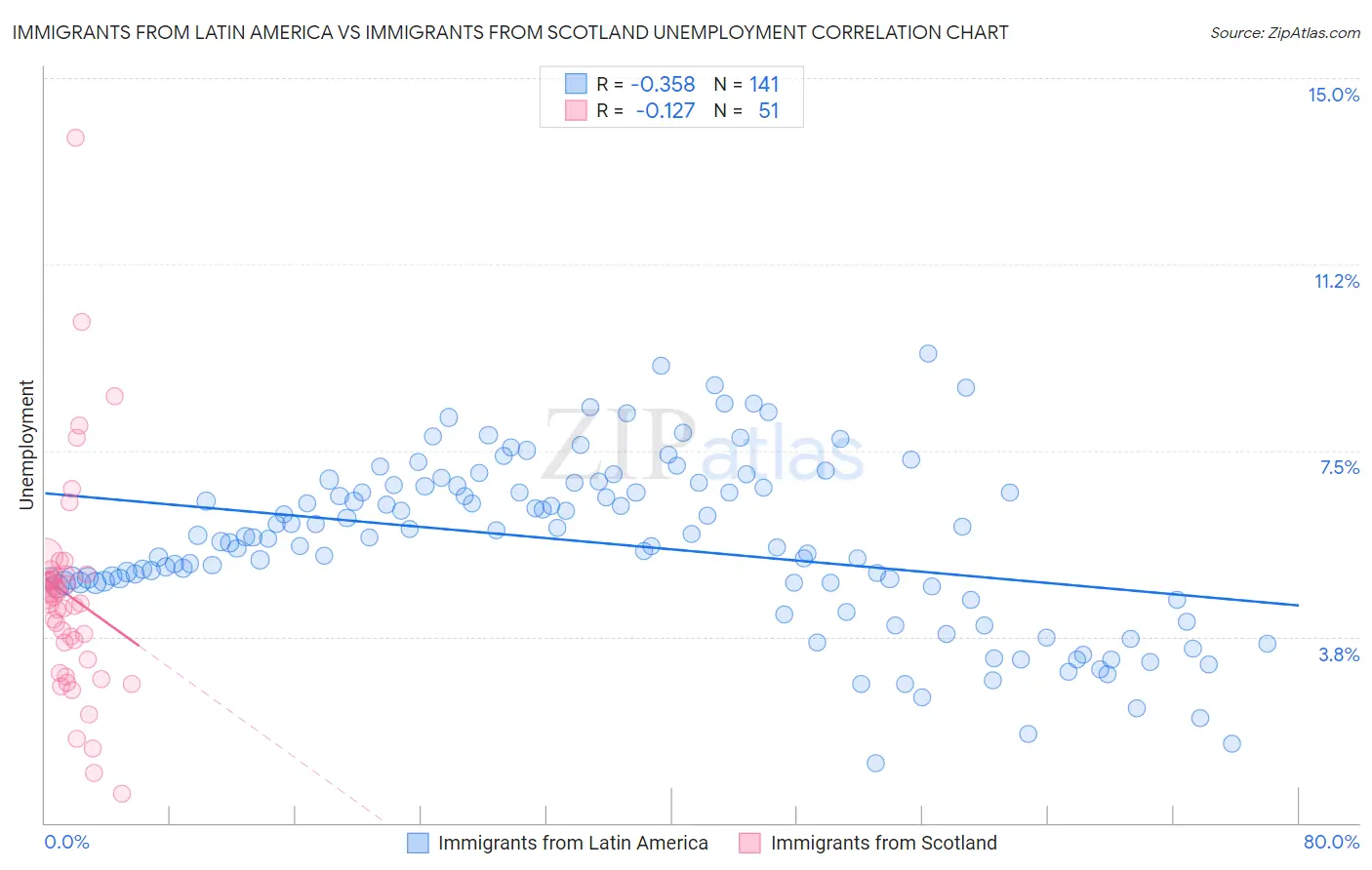 Immigrants from Latin America vs Immigrants from Scotland Unemployment