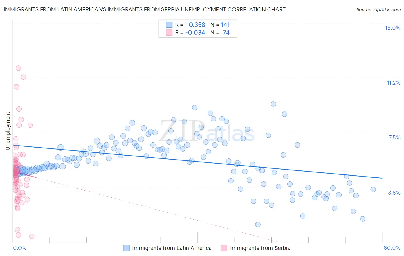Immigrants from Latin America vs Immigrants from Serbia Unemployment