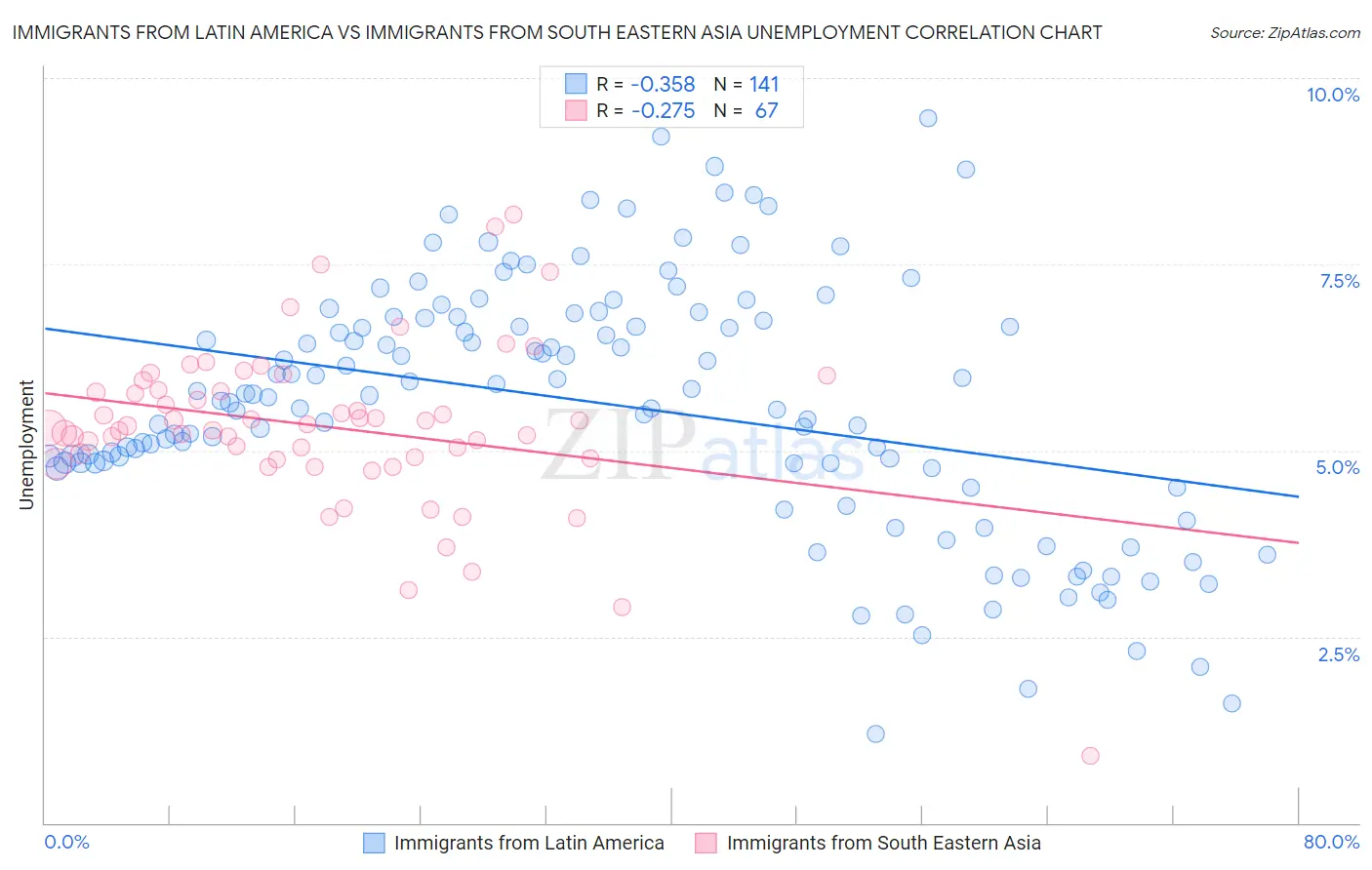 Immigrants from Latin America vs Immigrants from South Eastern Asia Unemployment