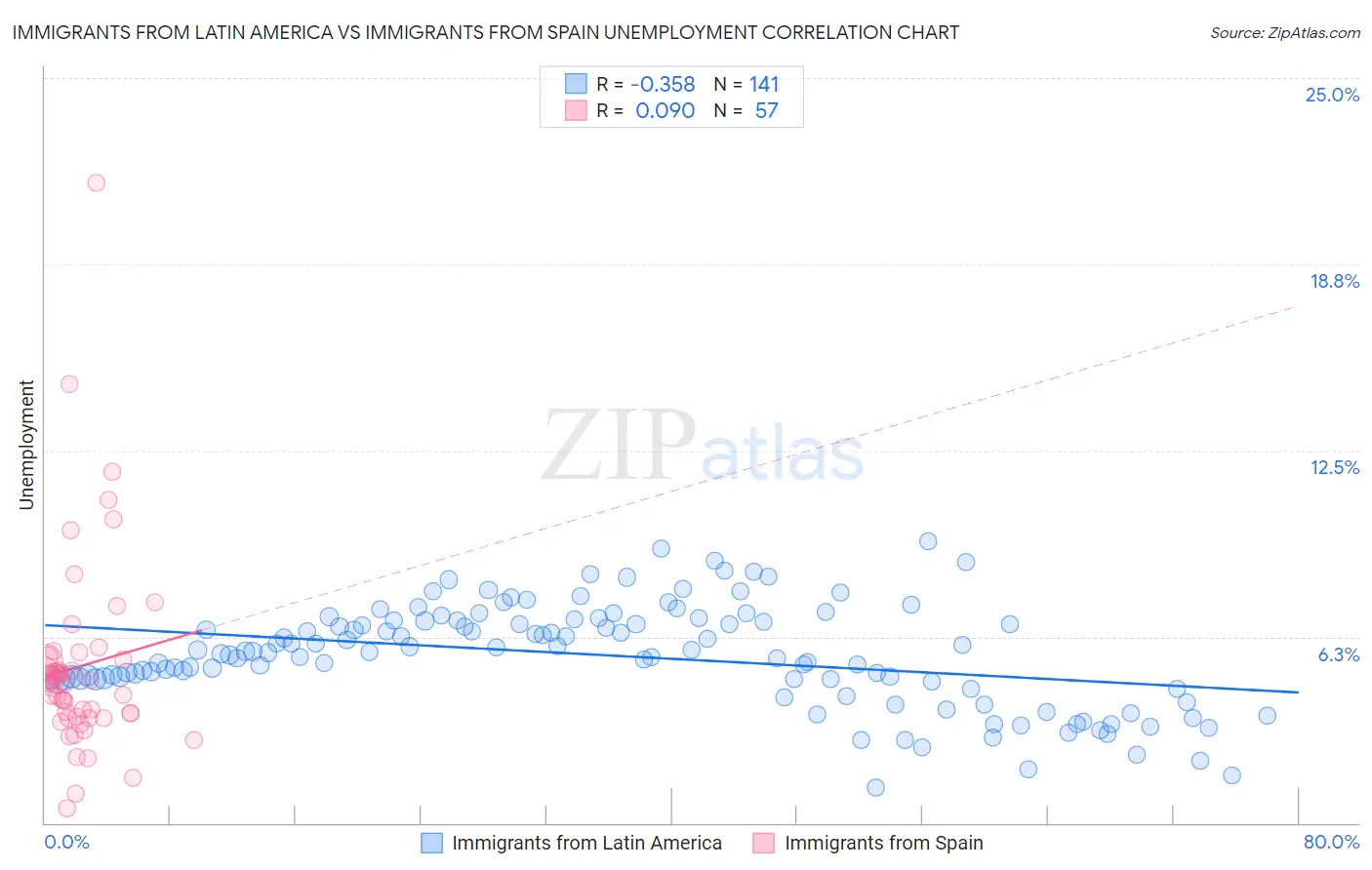 Immigrants from Latin America vs Immigrants from Spain Unemployment
