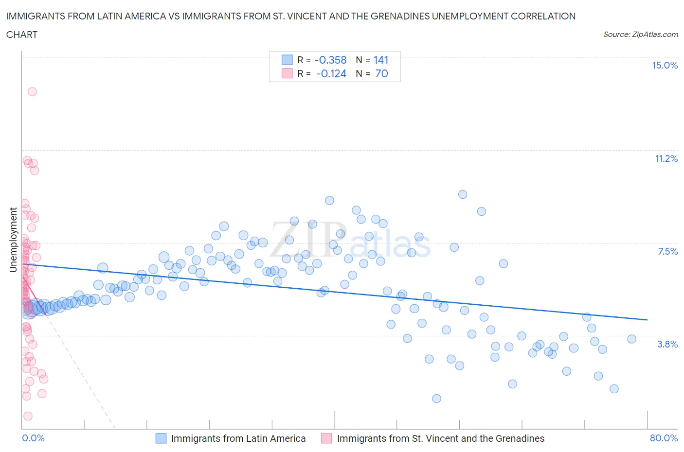 Immigrants from Latin America vs Immigrants from St. Vincent and the Grenadines Unemployment