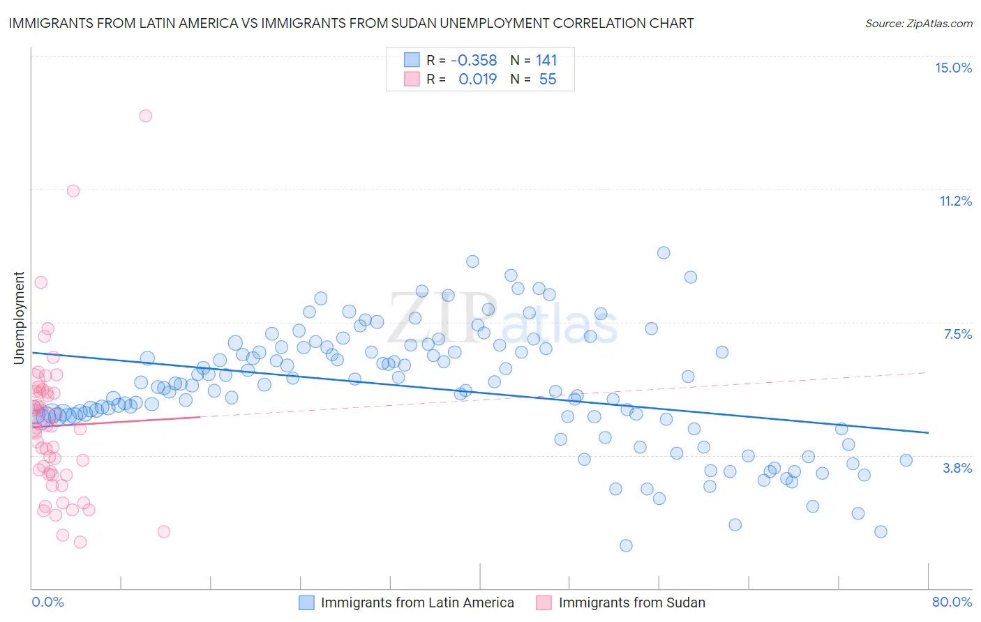 Immigrants from Latin America vs Immigrants from Sudan Unemployment