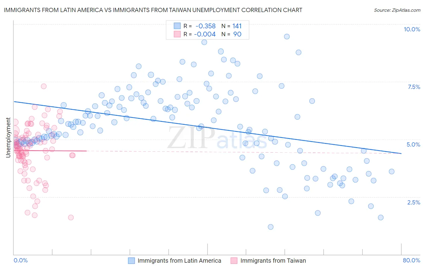 Immigrants from Latin America vs Immigrants from Taiwan Unemployment