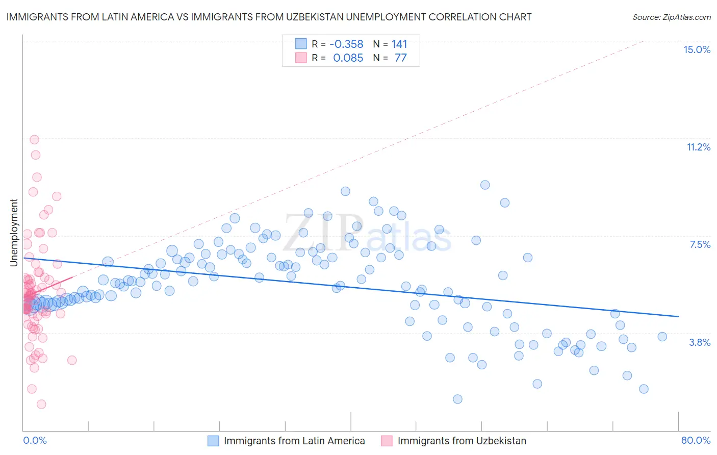 Immigrants from Latin America vs Immigrants from Uzbekistan Unemployment