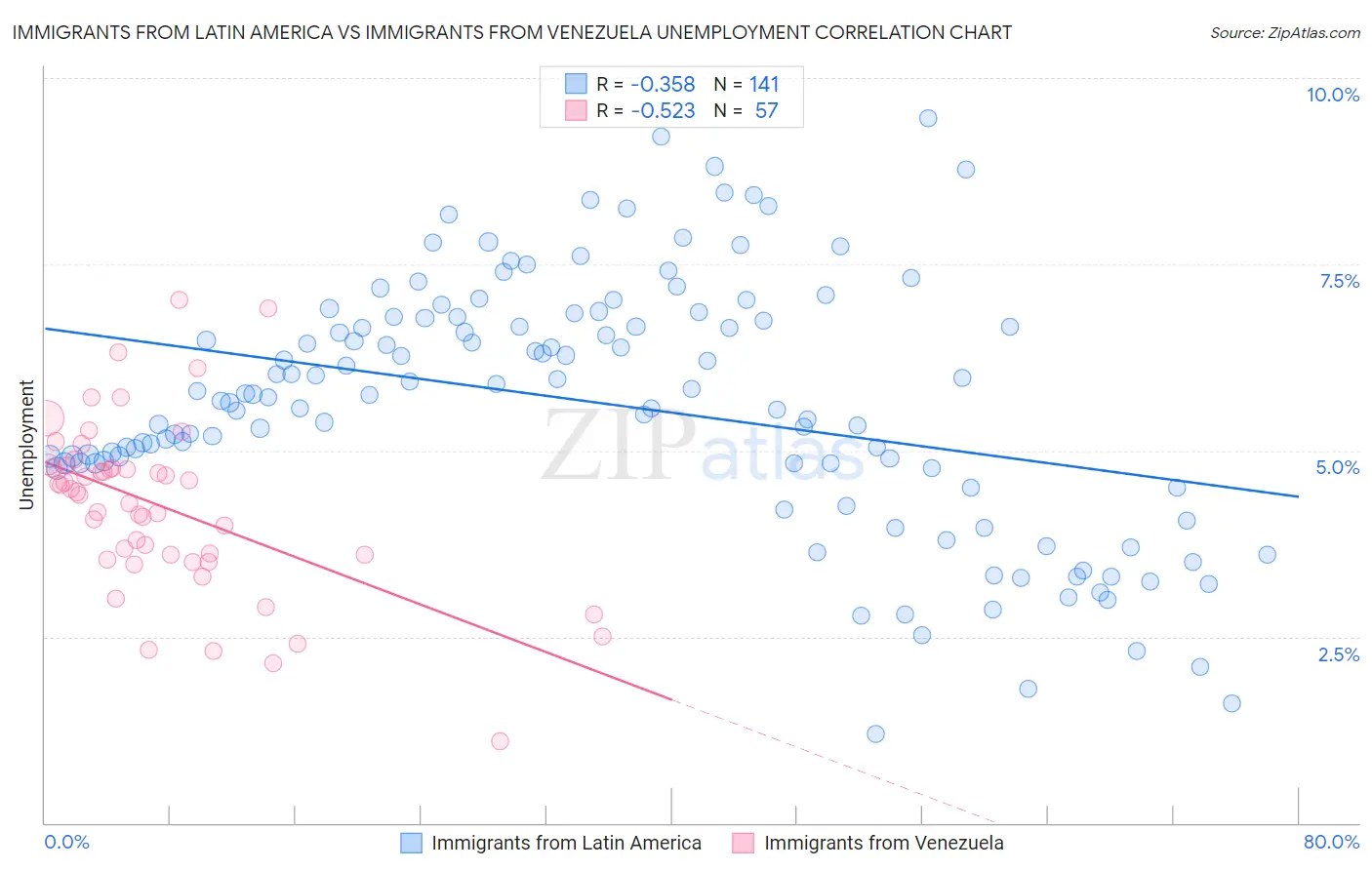 Immigrants from Latin America vs Immigrants from Venezuela Unemployment