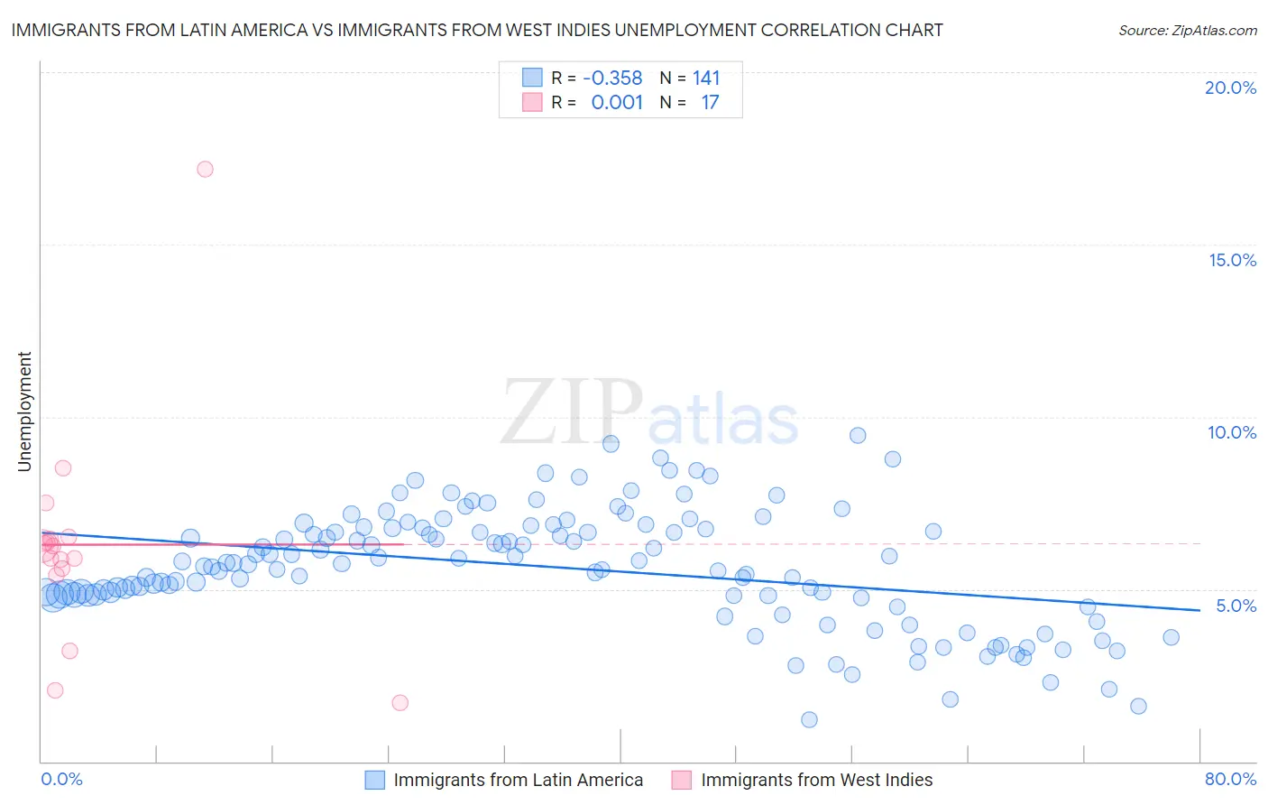 Immigrants from Latin America vs Immigrants from West Indies Unemployment