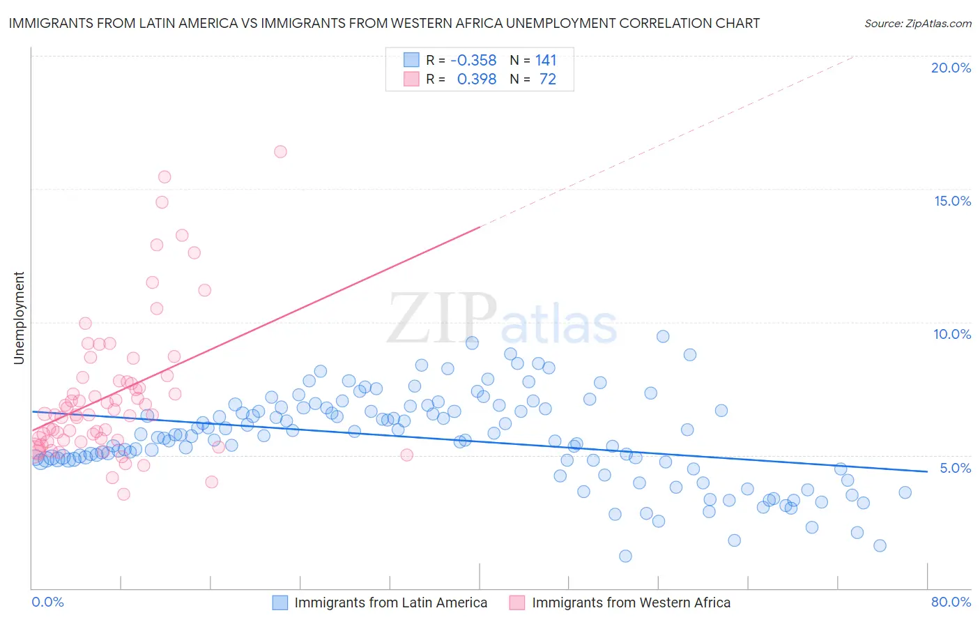 Immigrants from Latin America vs Immigrants from Western Africa Unemployment