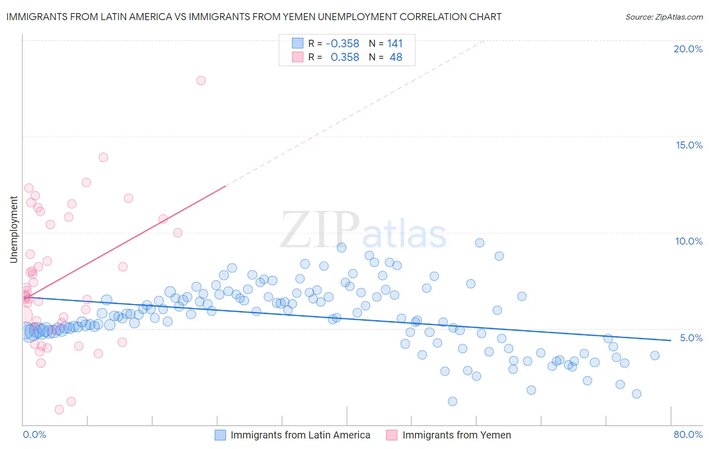 Immigrants from Latin America vs Immigrants from Yemen Unemployment