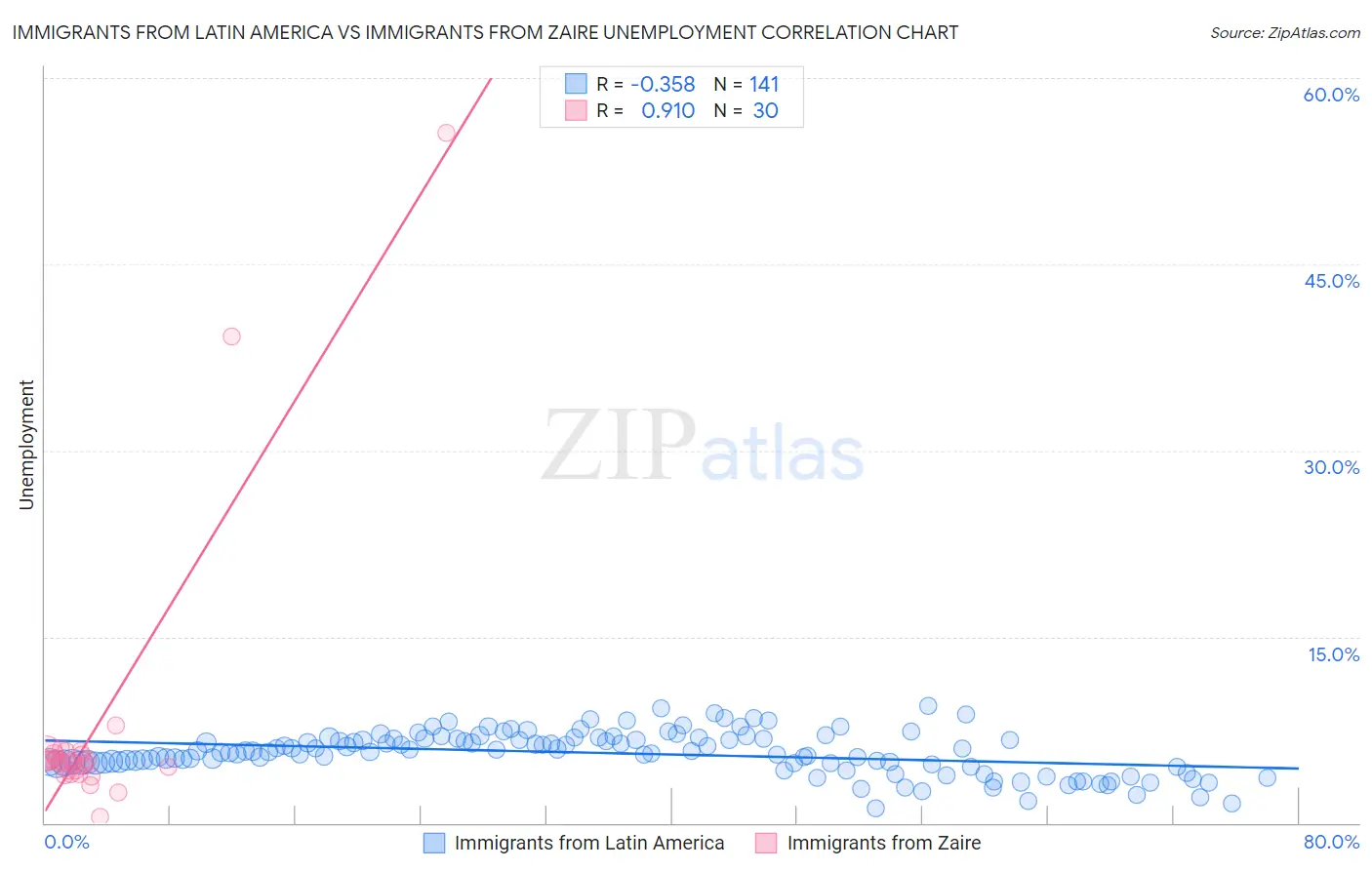 Immigrants from Latin America vs Immigrants from Zaire Unemployment