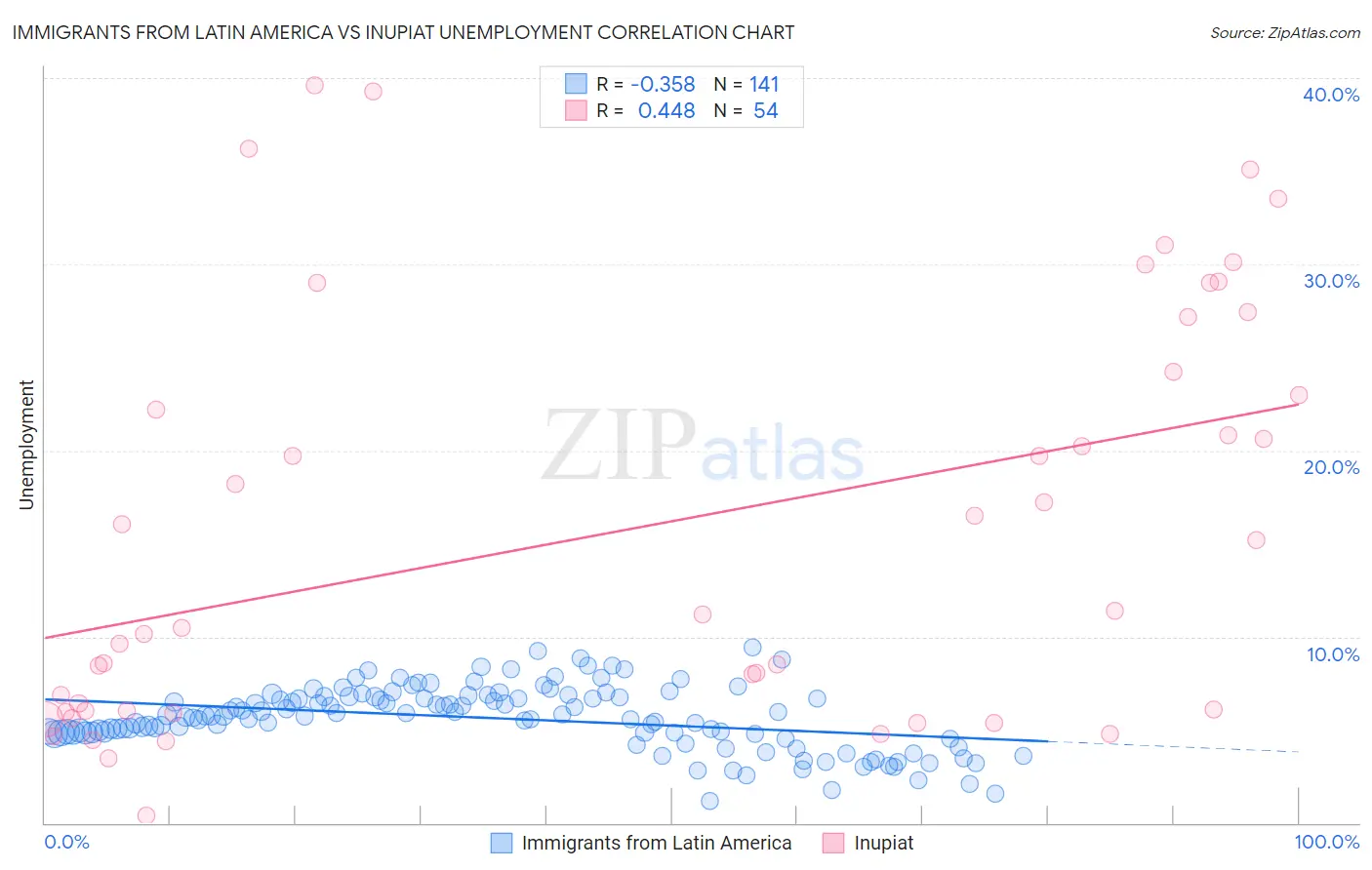 Immigrants from Latin America vs Inupiat Unemployment