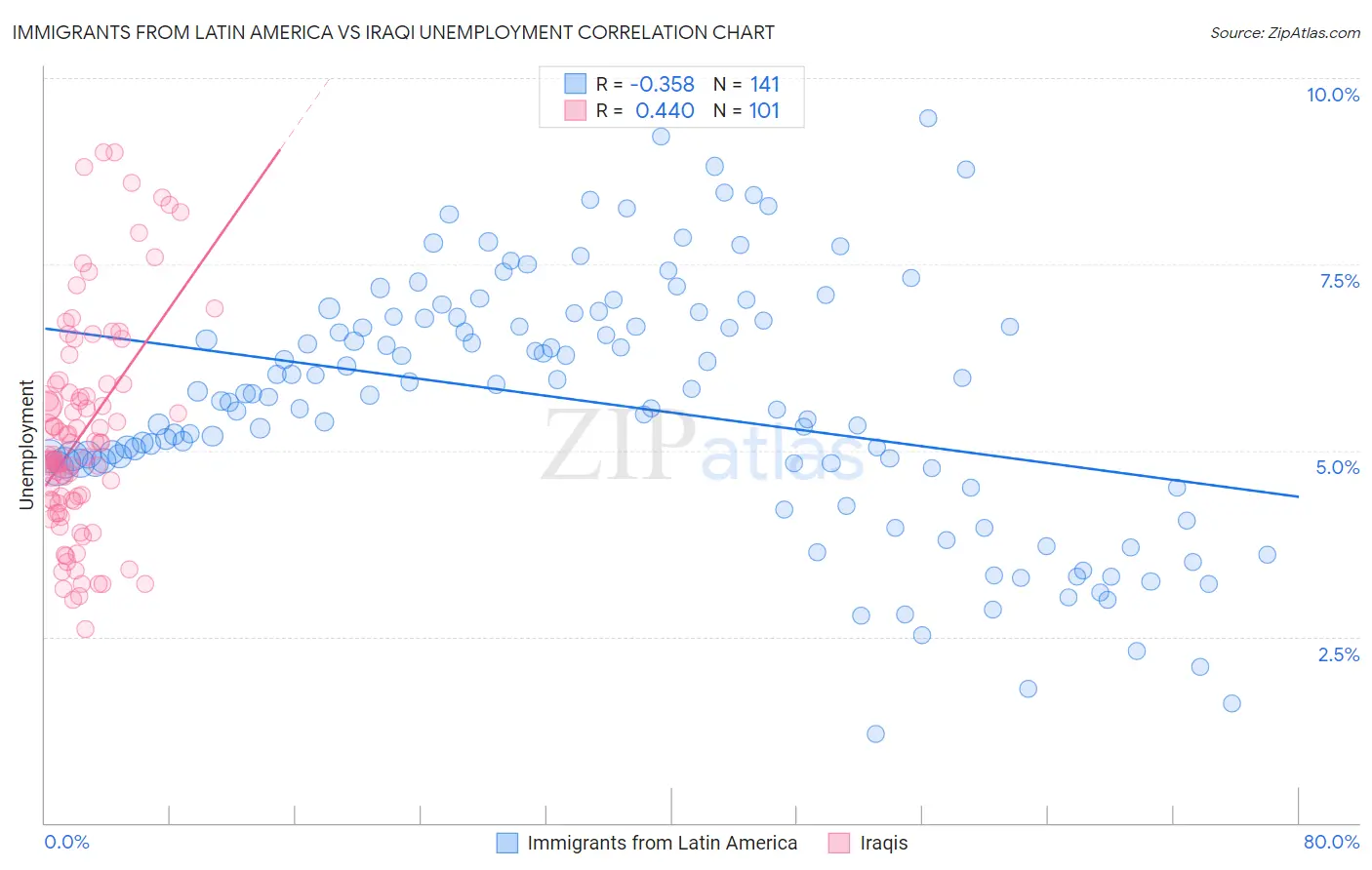 Immigrants from Latin America vs Iraqi Unemployment