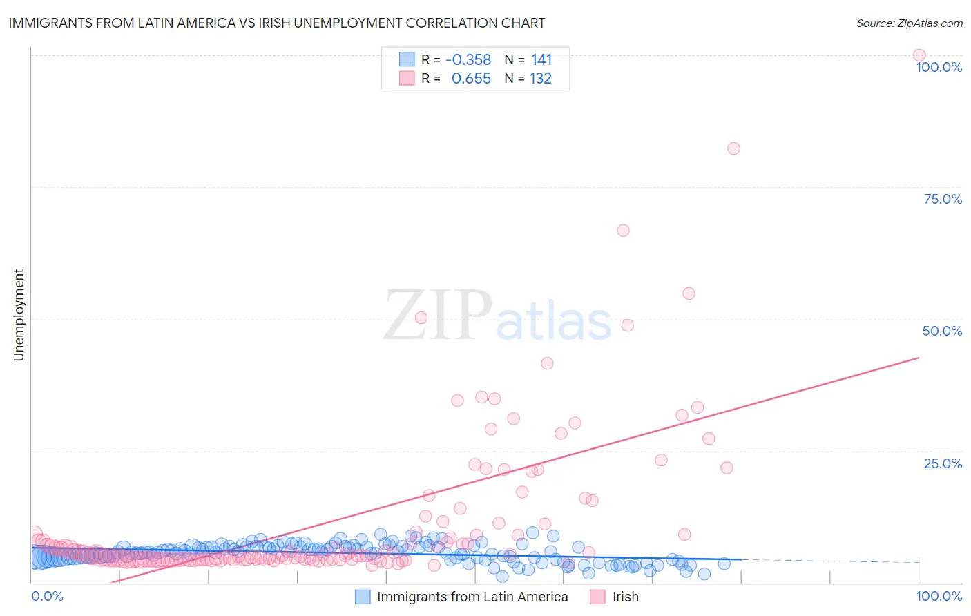 Immigrants from Latin America vs Irish Unemployment