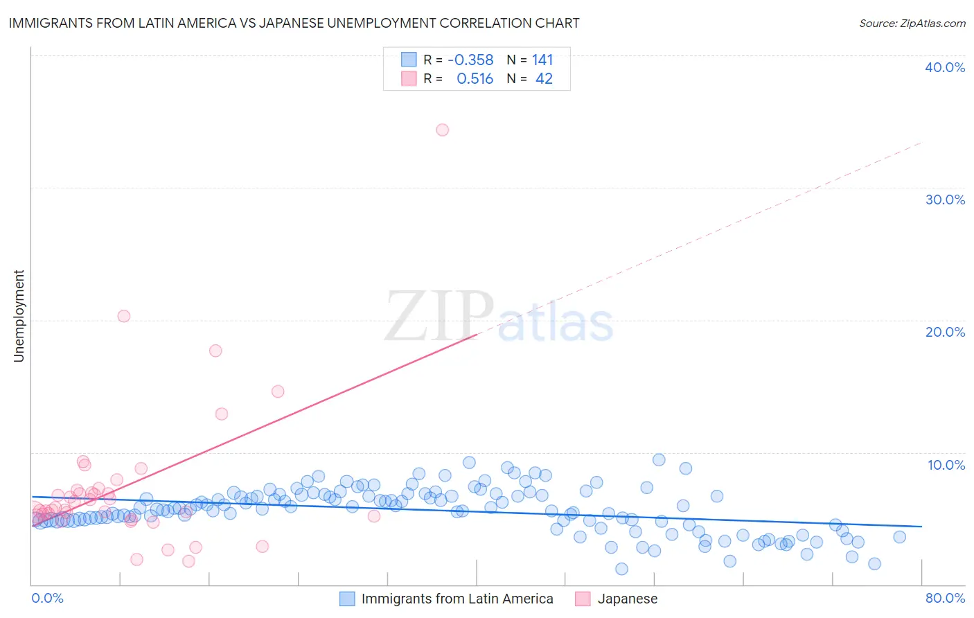 Immigrants from Latin America vs Japanese Unemployment