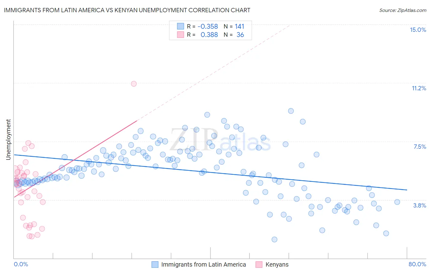 Immigrants from Latin America vs Kenyan Unemployment